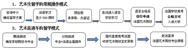 与传统留学流程对比 与传统留学流程对比
