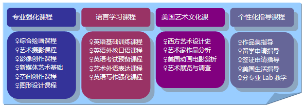 美国艺术名校直通车课程结构 美国艺术名校直通车课程结构