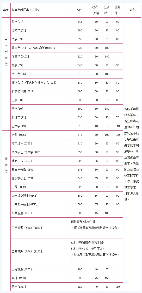 清华大学2014年硕士生入学考试复试分数线 清华大学2014年硕士生入学考试复试分数线