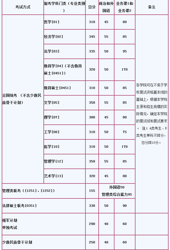 北京航空航天大学2014考研复试分数线 北京航空航天大学2014考研复试分数线