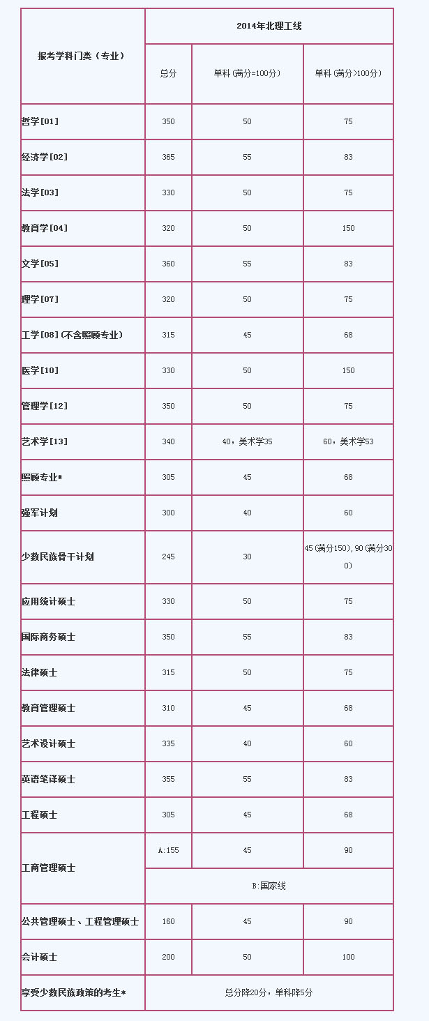 北京理工大学2014年考研复试分数线公布 北京理工大学2014年考研复试分数线公布